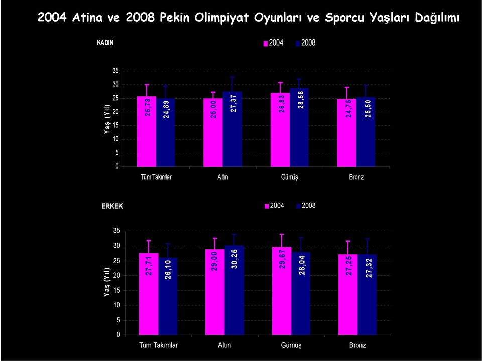 Takımlar Altın Gümüş Bronz ERKEK 2004 2008 35 27,71 26,10 29,00 30,25 29,67