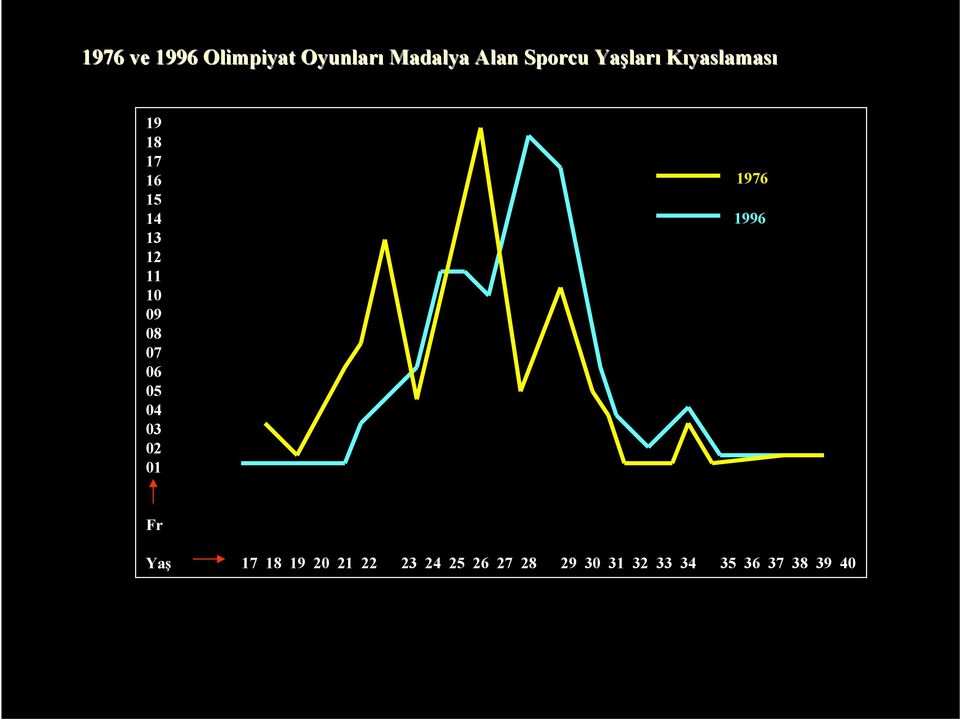 09 08 07 06 05 04 03 02 01 1976 1996 Fr Yaş 17 18 19 20