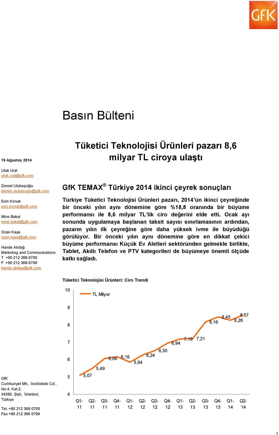 com GfK TEMAX Türkiye 2014 ikinci çeyrek sonuçları Türkiye Tüketici Teknolojisi Ürünleri pazarı, 2014 ün ikinci çeyreğinde bir önceki yılın aynı dönemine göre %18,8 oranında bir büyüme performansı