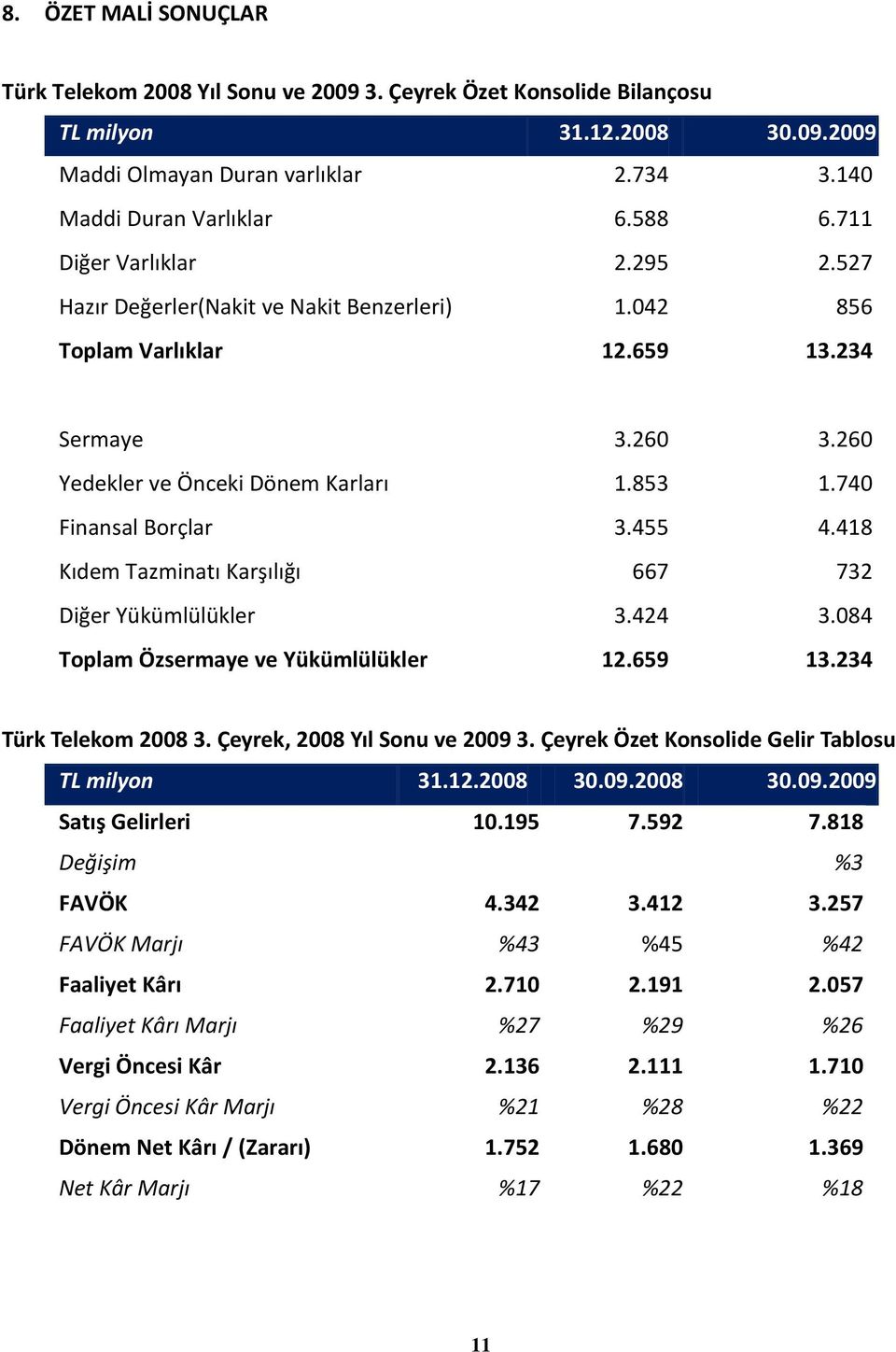 455 4.418 Kıdem Tazminatı Karşılığı 667 732 Diğer Yükümlülükler 3.424 3.084 Toplam Özsermaye ve Yükümlülükler 12.659 13.234 Türk Telekom 2008 3. Çeyrek, 2008 Yıl Sonu ve 2009 3.