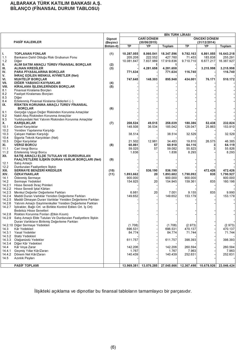 710 6.677.217 16.387.927 II. ALIM SATIM AMAÇLI TÜREV FİNANSAL BORÇLAR (2) - 1 1 - - - III. ALINAN KREDİLER (3) - 4.281.658 4.281.658-3.215.998 3.215.998 IV. PARA PİYASALARINA BORÇLAR 771.634-771.