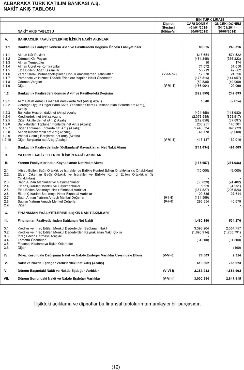 1 Bankacılık Faaliyet Konusu Aktif ve Pasiflerdeki Değişim Öncesi Faaliyet Kârı 80.925 243.316 1.1.1 Alınan Kâr Payları 813.654 571.522 1.1.2 Ödenen Kâr Payları (484.345) (366.323) 1.1.3 Alınan Temettüler 10 174 1.