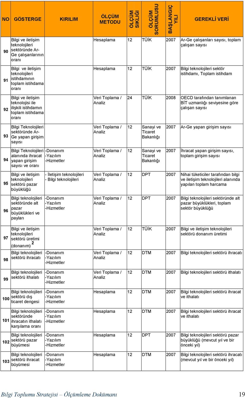 teknolojisi ile ilişkili istihdamın toplam istihdama oranı 24 TÜİK 2008 OECD tarafından tanımlanan BİT uzmanlığı seviyesine göre çalışan sayısı 93 Bilgi sektöründe Ar- Ge yapan girişim sayısı 12