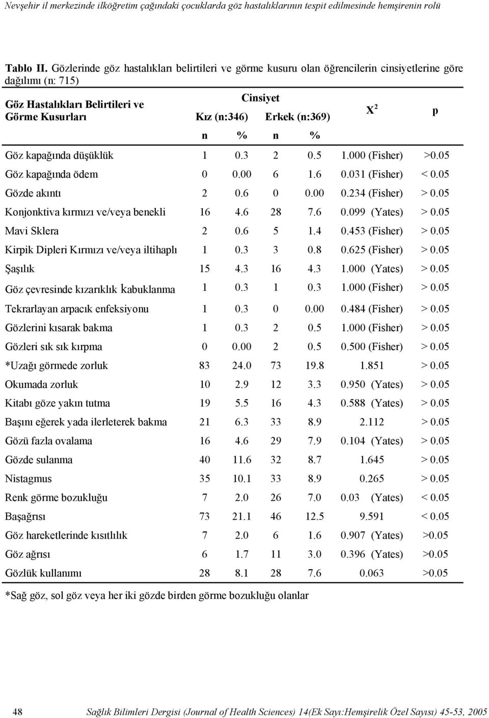 Gözlerinde göz hastalıkları belirtileri ve görme kusuru olan öğrencilerin cinsiyetlerine göre dağılımı (n: 715) Göz Hastalıkları Belirtileri ve Görme Kusurları Cinsiyet Kız (n:346) Erkek (n:369) n %