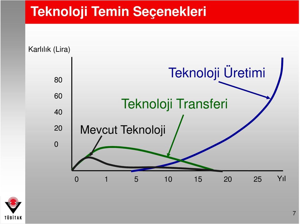 Teknoloji Üretimi Teknoloji