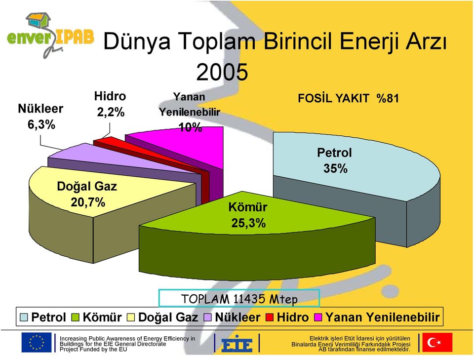 Doğal Gaz 20,7% Kömür 25,3% Petrol 35% TOPLAM 11435