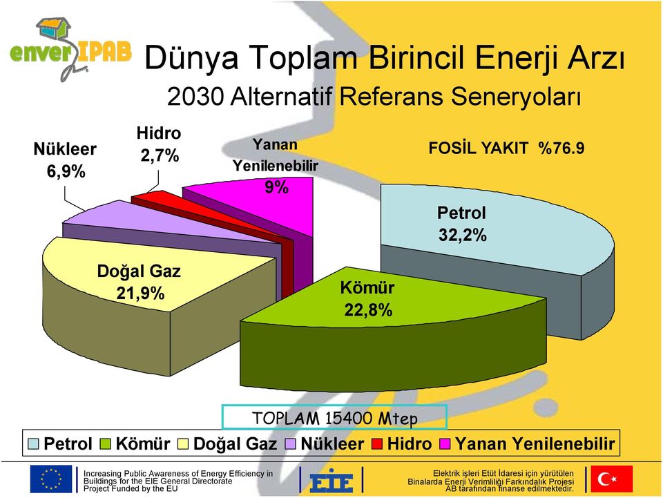 FOSİL YAKIT %76.