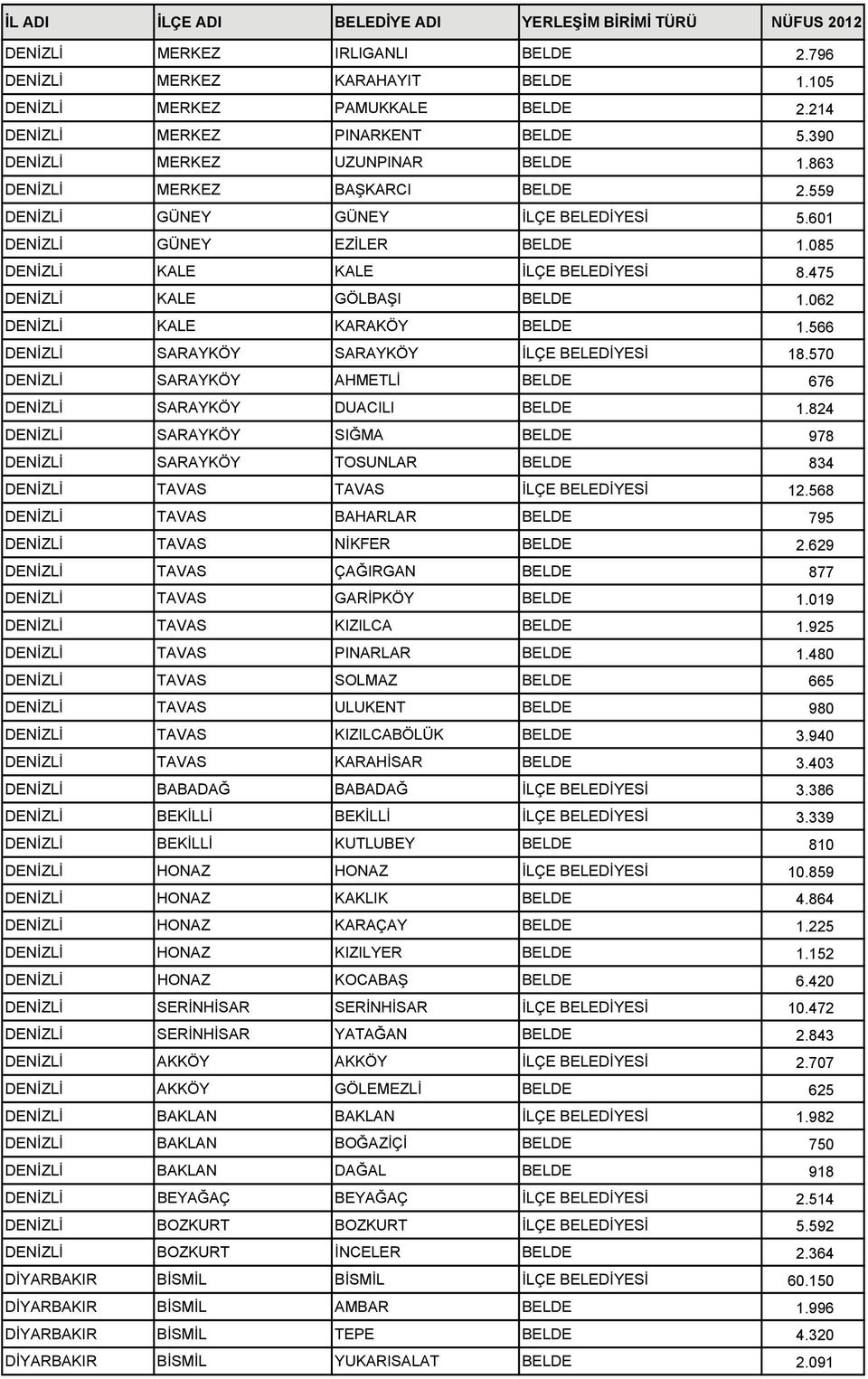 062 DENİZLİ KALE KARAKÖY BELDE 1.566 DENİZLİ SARAYKÖY SARAYKÖY İLÇE BELEDİYESİ 18.570 DENİZLİ SARAYKÖY AHMETLİ BELDE 676 DENİZLİ SARAYKÖY DUACILI BELDE 1.