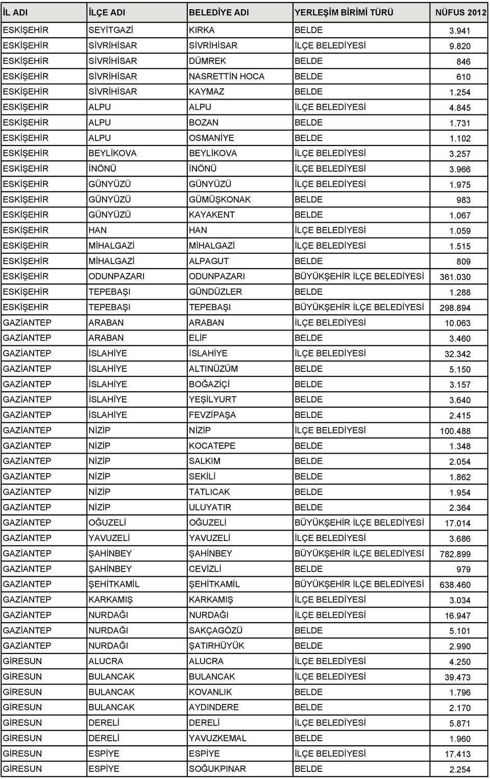 731 ESKİŞEHİR ALPU OSMANİYE BELDE 1.102 ESKİŞEHİR BEYLİKOVA BEYLİKOVA İLÇE BELEDİYESİ 3.257 ESKİŞEHİR İNÖNÜ İNÖNÜ İLÇE BELEDİYESİ 3.966 ESKİŞEHİR GÜNYÜZÜ GÜNYÜZÜ İLÇE BELEDİYESİ 1.