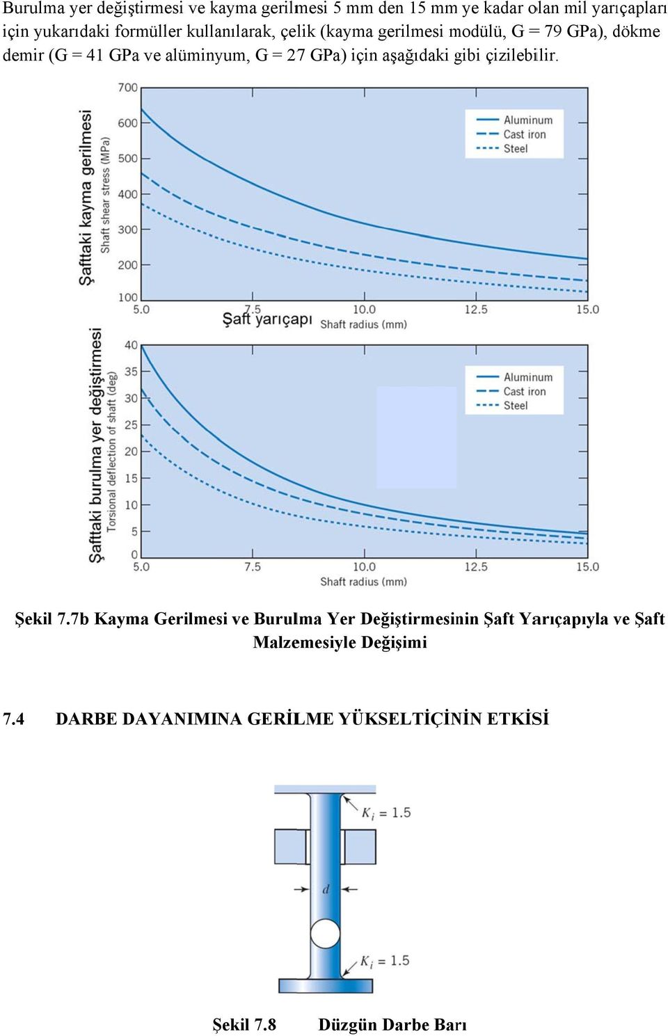 = 277 GPa) için aşağıdaki gibi g çizilebilir. Şekil 7.