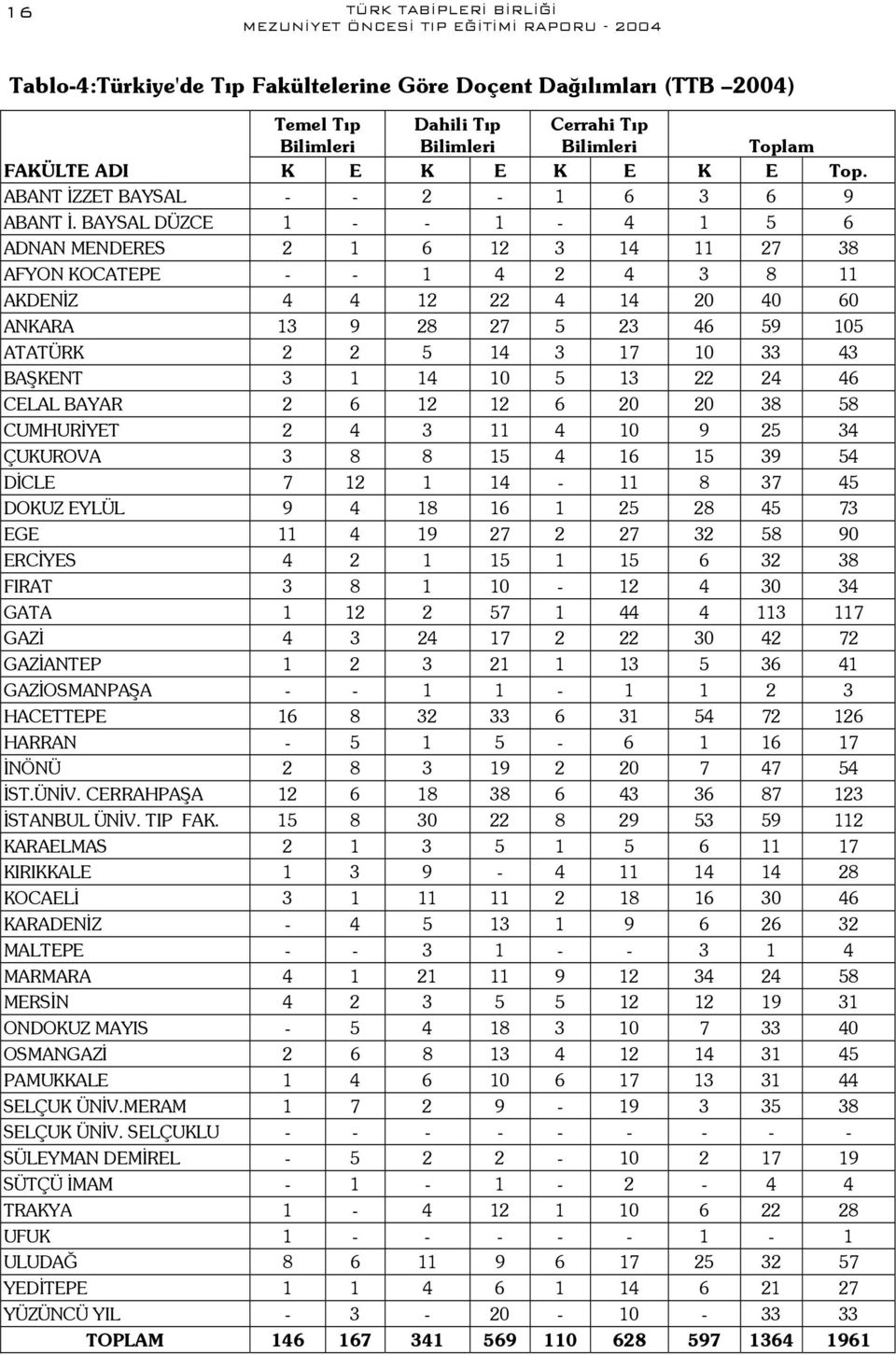 BAYSAL DÜZCE 1 - - 1-4 1 5 6 ADNAN MENDERES 2 1 6 12 3 14 11 27 38 AFYON KOCATEPE - - 1 4 2 4 3 8 11 AKDENİZ 4 4 12 22 4 14 20 40 60 ANKARA 13 9 28 27 5 23 46 59 105 ATATÜRK 2 2 5 14 3 17 10 33 43