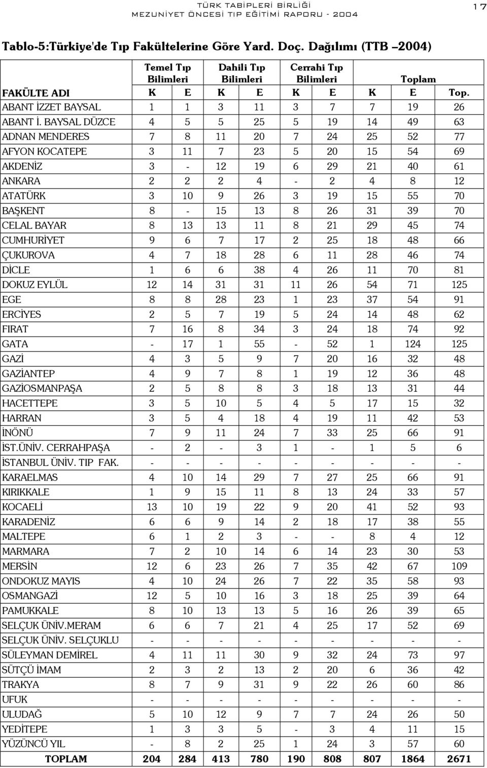 BAYSAL DÜZCE 4 5 5 25 5 19 14 49 63 ADNAN MENDERES 7 8 11 20 7 24 25 52 77 AFYON KOCATEPE 3 11 7 23 5 20 15 54 69 AKDENİZ 3-12 19 6 29 21 40 61 ANKARA 2 2 2 4-2 4 8 12 ATATÜRK 3 10 9 26 3 19 15 55 70