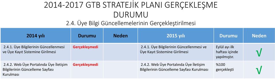 Üye Bilgilerinin Güncellenmesi ve Üye Kayıt Sistemine Girilmesi Eylül ayı ilk haftası içinde