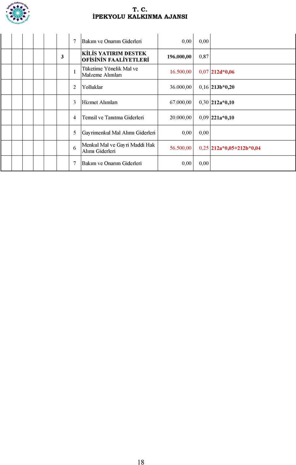 000,00 0,30 212a*0,10 4 Temsil ve Tanıtma Giderleri 20.