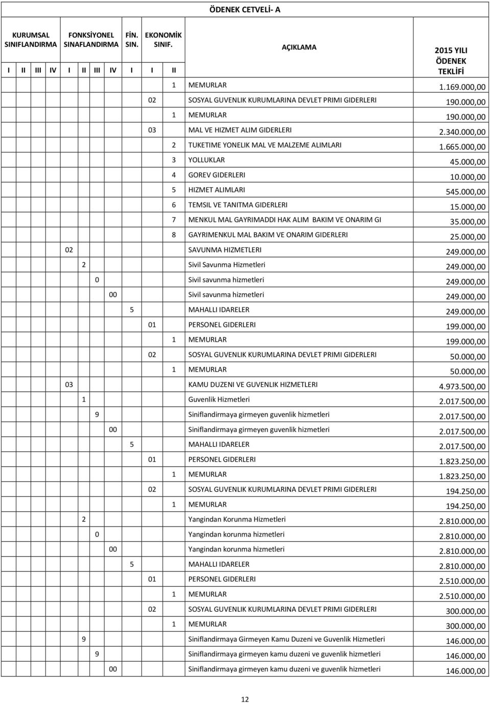 000,00 3 YOLLUKLAR 45.000,00 4 GOREV GIDERLERI 10.000,00 5 HIZMET ALIMLARI 545.000,00 6 TEMSIL VE TANITMA GIDERLERI 15.000,00 7 MENKUL MAL GAYRIMADDI HAK ALIM BAKIM VE ONARIM GI 35.