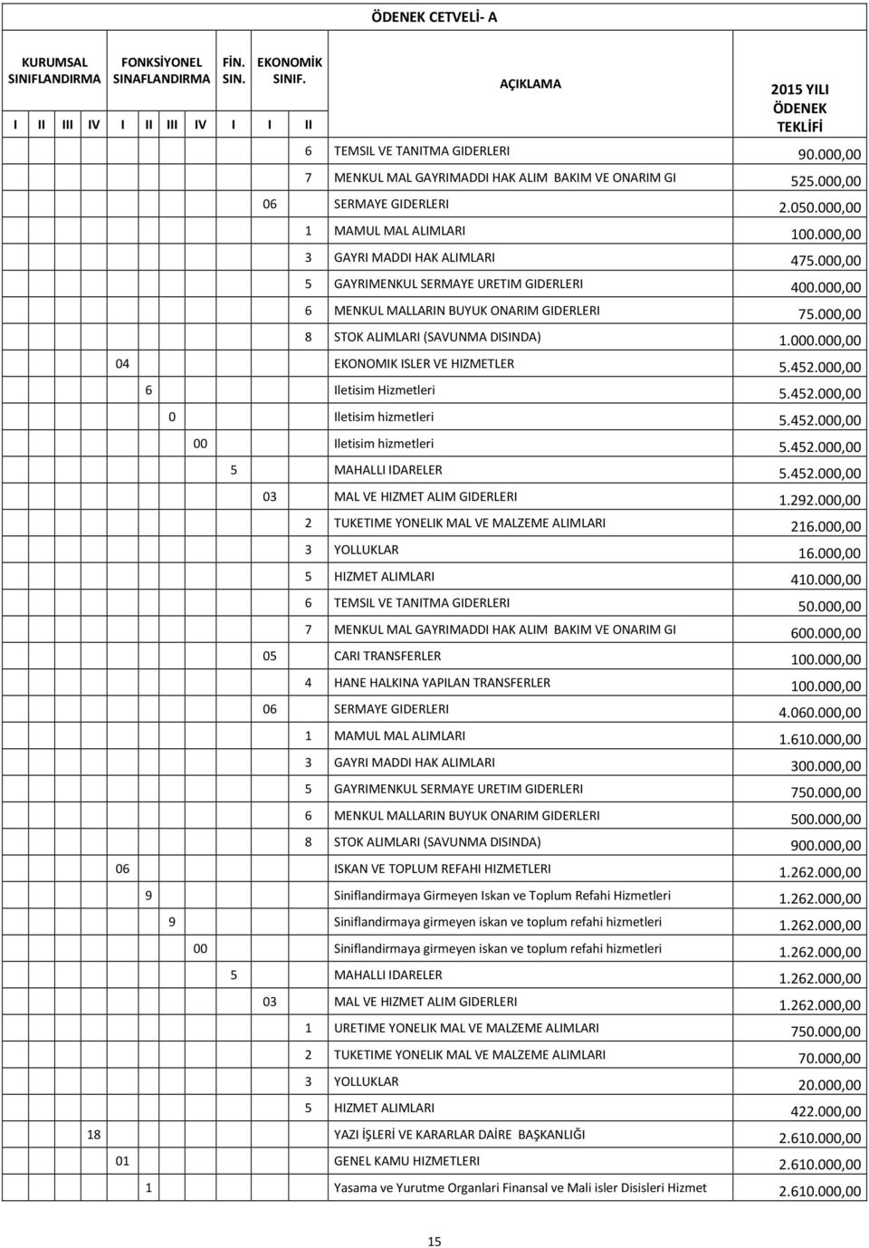 000,00 5 GAYRIMENKUL SERMAYE URETIM GIDERLERI 400.000,00 6 MENKUL MALLARIN BUYUK ONARIM GIDERLERI 75.000,00 8 STOK ALIMLARI (SAVUNMA DISINDA) 1.000.000,00 04 EKONOMIK ISLER VE HIZMETLER 5.452.