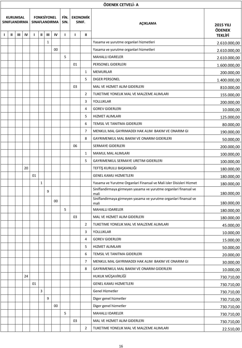 000,00 03 MAL VE HIZMET ALIM GIDERLERI 810.000,00 2 TUKETIME YONELIK MAL VE MALZEME ALIMLARI 155.000,00 3 YOLLUKLAR 200.000,00 4 GOREV GIDERLERI 10.000,00 5 HIZMET ALIMLARI 125.