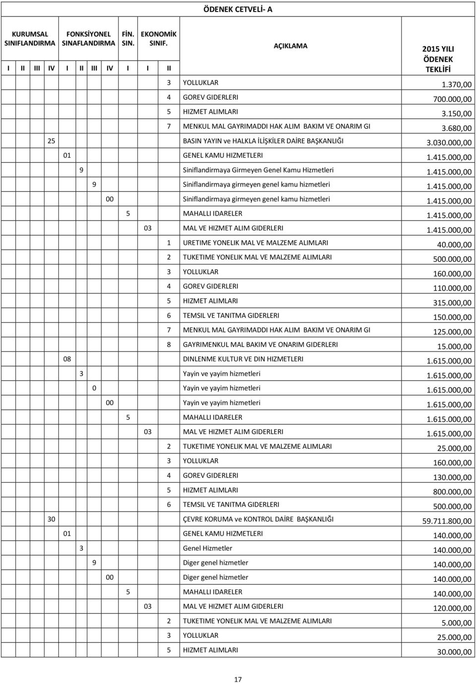 000,00 9 Siniflandirmaya Girmeyen Genel Kamu Hizmetleri 1.415.000,00 9 Siniflandirmaya girmeyen genel kamu hizmetleri 1.415.000,00 00 Siniflandirmaya girmeyen genel kamu hizmetleri 1.415.000,00 5 MAHALLI IDARELER 1.