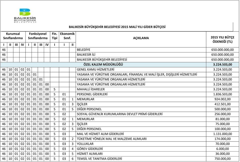 224.503,00 46 10 01 02 01 01 01 00 YASAMA VE YÜRÜTME ORGANLARI HİZMETLERİ 3.224.503,00 46 10 01 02 01 01 01 00 5 MAHALLİ İDARELER 3.224.503,00 46 10 01 02 01 01 01 00 5 01 PERSONEL GİDERLERİ 1.836.