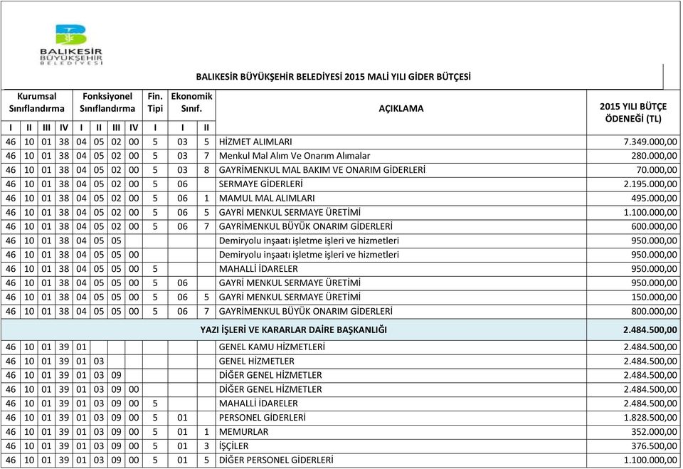 000,00 46 10 01 38 04 05 02 00 5 06 1 MAMUL MAL ALIMLARI 495.000,00 46 10 01 38 04 05 02 00 5 06 5 GAYRİ MENKUL SERMAYE ÜRETİMİ 1.100.