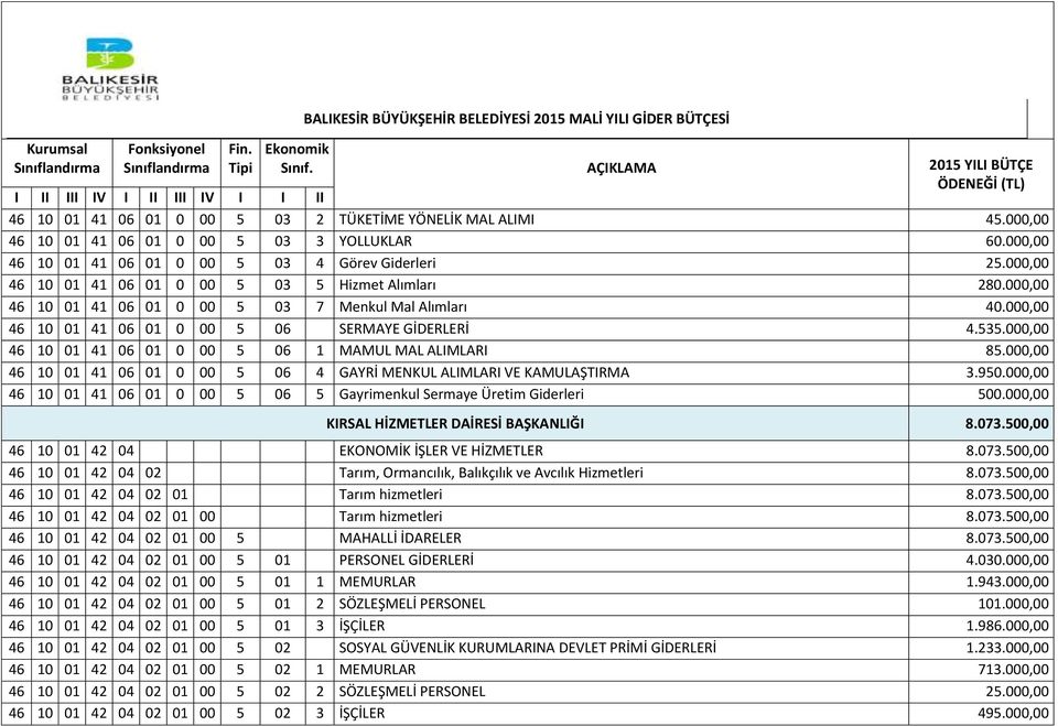 000,00 46 10 01 41 06 01 0 00 5 06 1 MAMUL MAL ALIMLARI 85.000,00 46 10 01 41 06 01 0 00 5 06 4 GAYRİ MENKUL ALIMLARI VE KAMULAŞTIRMA 3.950.