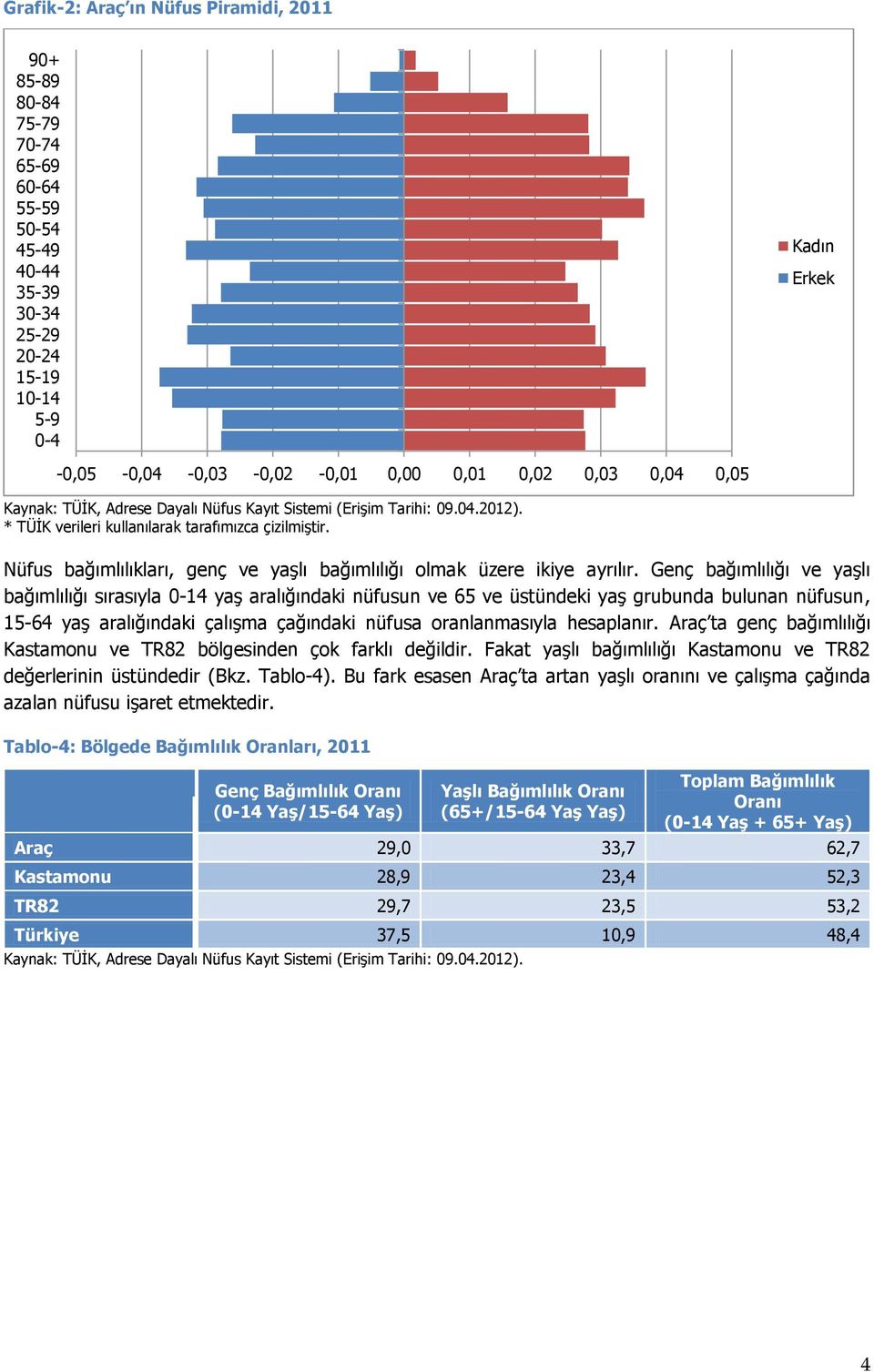 Nüfus bağımlılıkları, genç ve yaşlı bağımlılığı olmak üzere ikiye ayrılır.