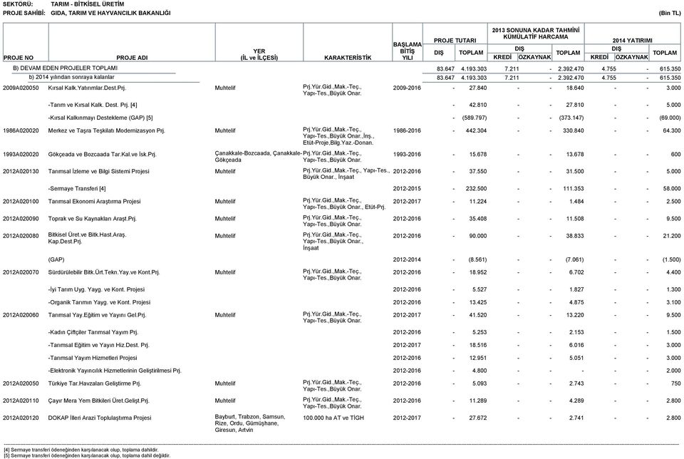 000) 1986A020020 Merkez ve Taşra Teşkilatı Modernizasyon Prj. Muhtelif Prj.Yür.Gid.,Mak.Teç., 19862016 442.304 330.840 64.300 YapıTes.,Büyük Onar.,İnş., EtütProje,Bilg.Yaz.Donan.