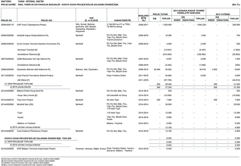 000 2009A020080 İstatistik Kapas.Güçlendirilmesi Prj. Muhtelif Prj.Yür.Gid.,Mak.Teç., 20092016 18.365 1.265 700 YapıTes.,Büyük Onar.