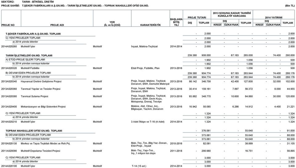 000 1.902 1.056 500 2013A020320 Muhtelif Fizibilite Muhtelif Etüd Proje, Fizibilite, Plan 20132016 1.902 1.056 500 B) DEVAM EDEN PROJELER I 1.902 1.056 239.380 904.774 67.183 263.944 74.400 288.