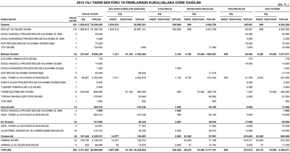 000 DOGU ANADOLU PROJESİ BÖLGE KALKINMA İD. BŞK. 2 45.000 45.000 45.000 DOGU KARADENİZ PROJESİ BÖLGE KALKINMA İD. BŞK. 1 3.000 3.000 3.000 KOP PROJESI BÖLGE KALKINMA IDARESI BŞK. 1 74.200 74.