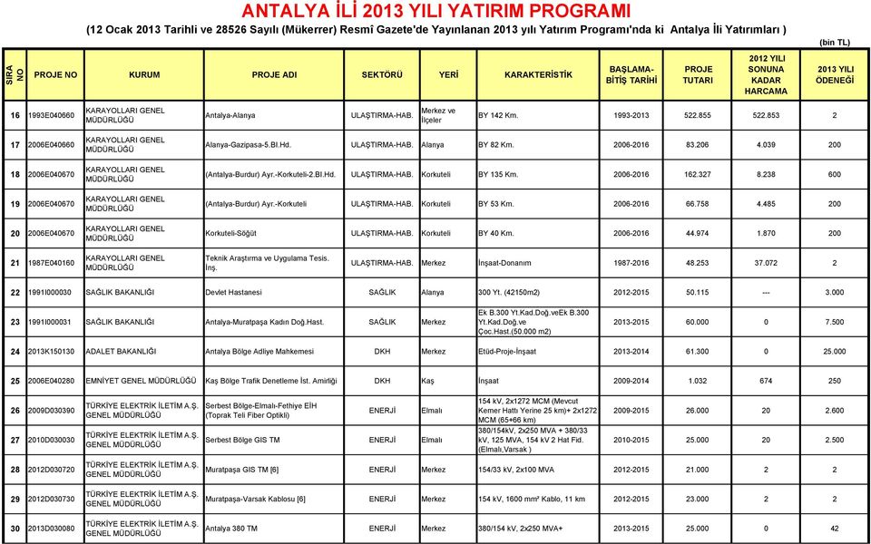 2006-2016 162.327 8.238 600 19 2006E040670 (-Burdur) Ayr.-Korkuteli Korkuteli BY 53 Km. 2006-2016 66.758 4.485 200 20 2006E040670 Korkuteli-Söğüt Korkuteli BY 40 Km. 2006-2016 44.974 1.