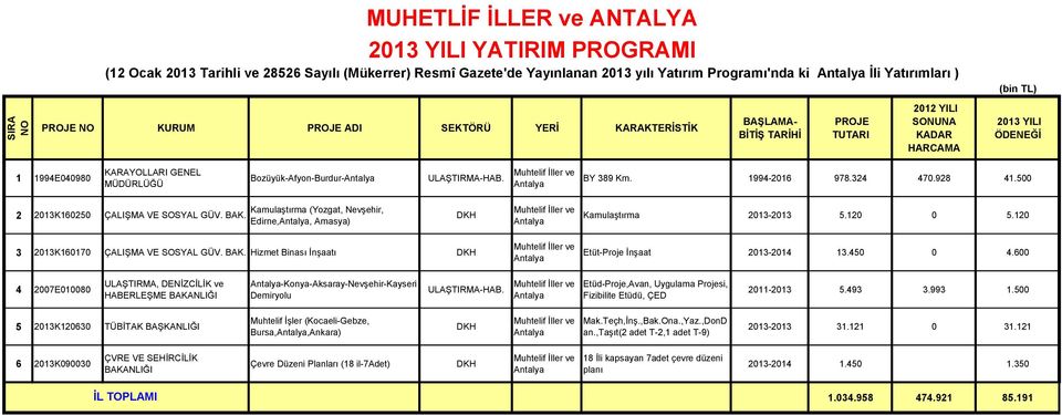 Kamulaştırma (Yozgat, Nevşehir, Edirne,, Amasya) Kamulaştırma 2013-2013 5.120 0 5.120 3 2013K160170 ÇALIŞMA VE SOSYAL GÜV. BAK. Hizmet Binası İnşaatı Etüt-Proje İnşaat 2013-2014 13.450 0 4.