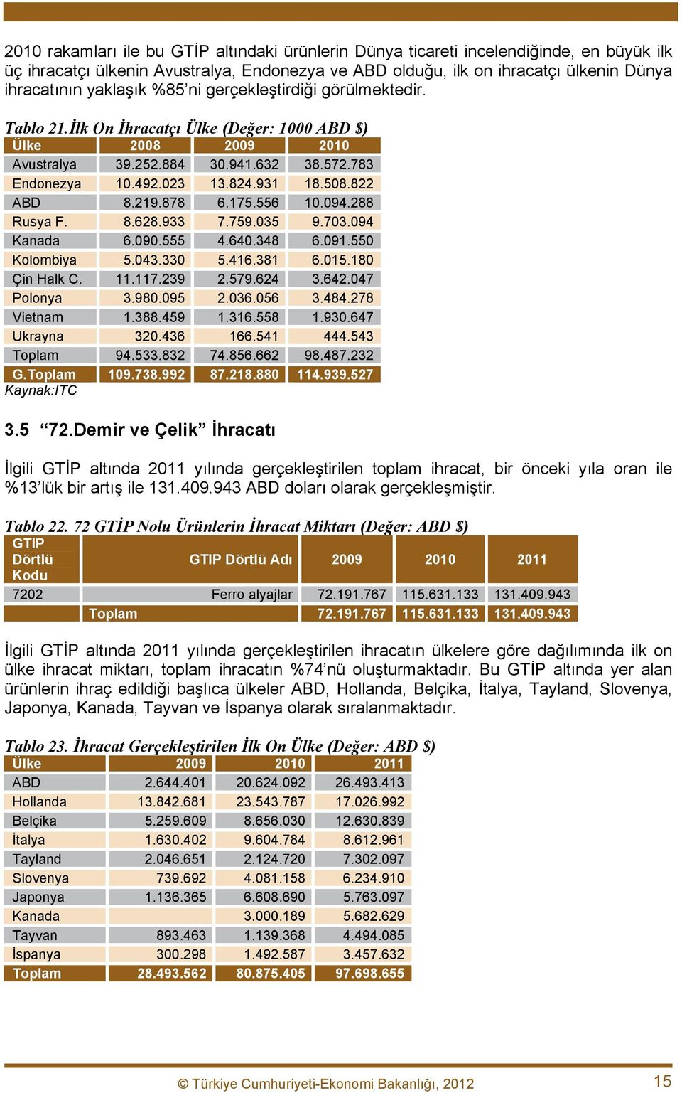 508.822 ABD 8.219.878 6.175.556 10.094.288 Rusya F. 8.628.933 7.759.035 9.703.094 Kanada 6.090.555 4.640.348 6.091.550 Kolombiya 5.043.330 5.416.381 6.015.180 Çin Halk C. 11.117.239 2.579.624 3.642.