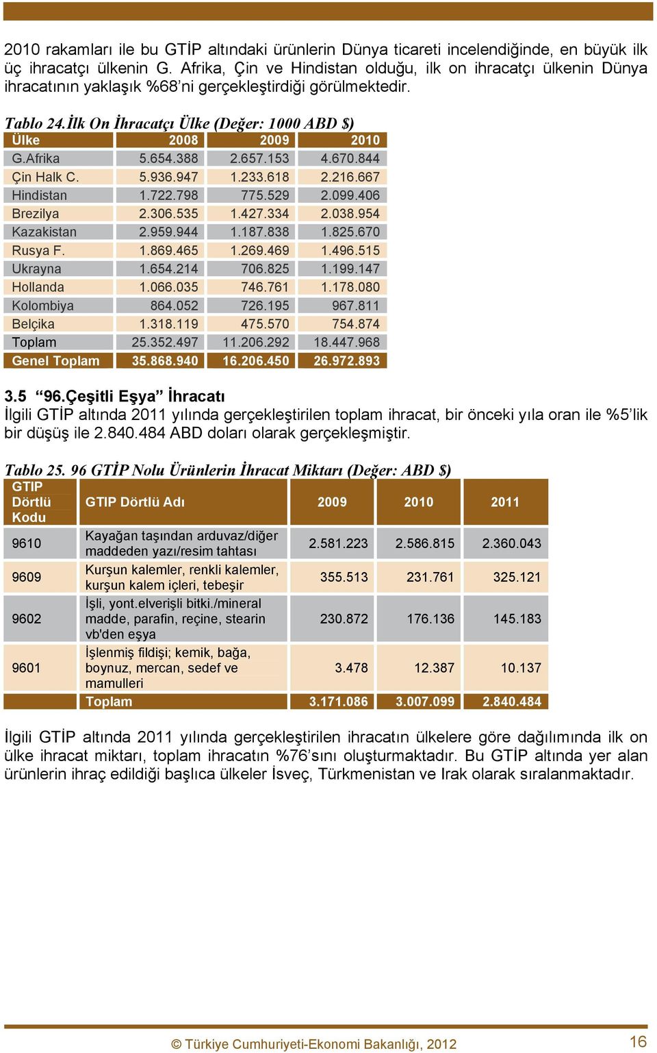 Afrika 5.654.388 2.657.153 4.670.844 Çin Halk C. 5.936.947 1.233.618 2.216.667 Hindistan 1.722.798 775.529 2.099.406 Brezilya 2.306.535 1.427.334 2.038.954 Kazakistan 2.959.944 1.187.838 1.825.