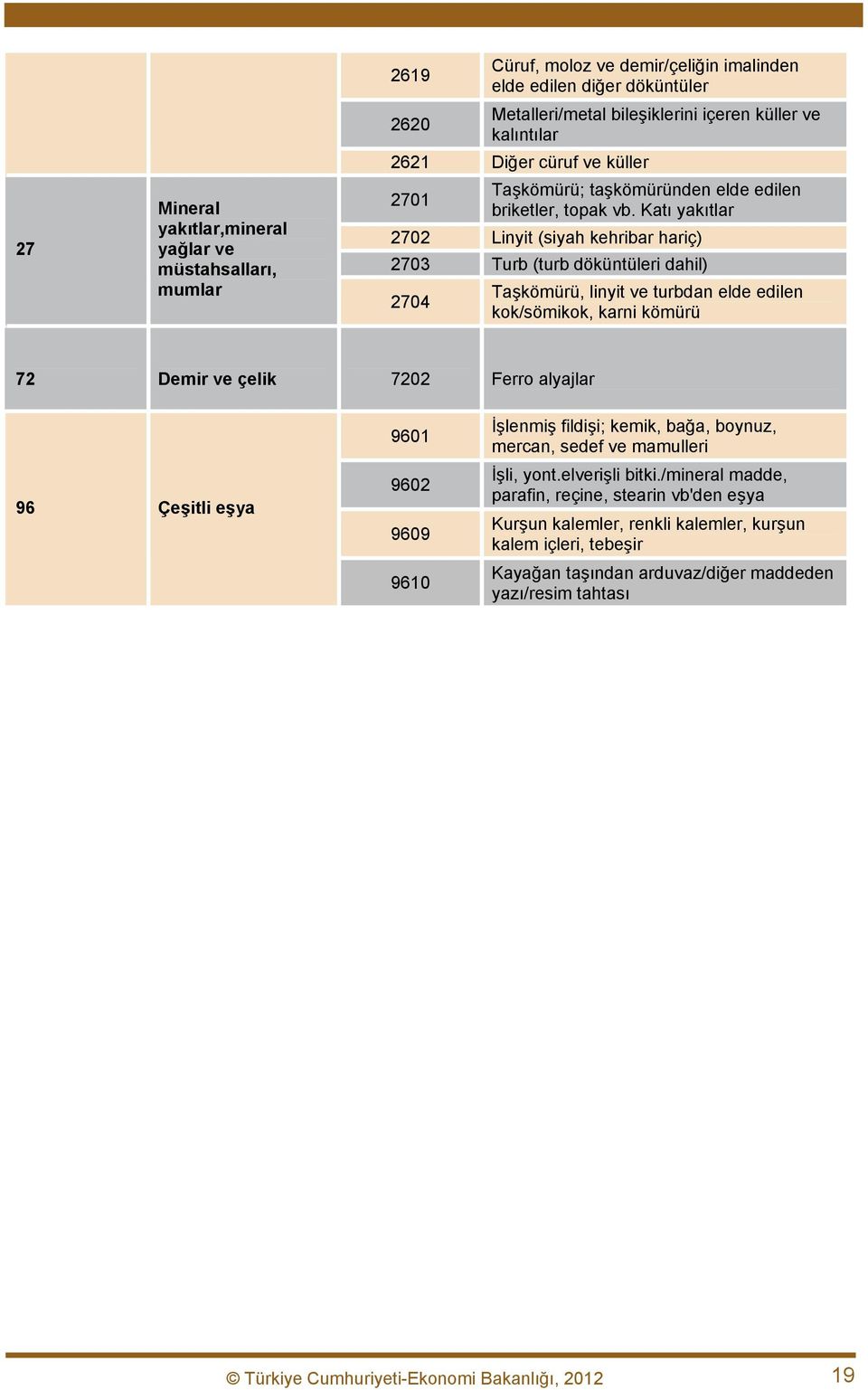 Katı yakıtlar 2702 Linyit (siyah kehribar hariç) 2703 Turb (turb döküntüleri dahil) 2704 Taşkömürü, linyit ve turbdan elde edilen kok/sömikok, karni kömürü 72 Demir ve çelik 7202 Ferro alyajlar 96