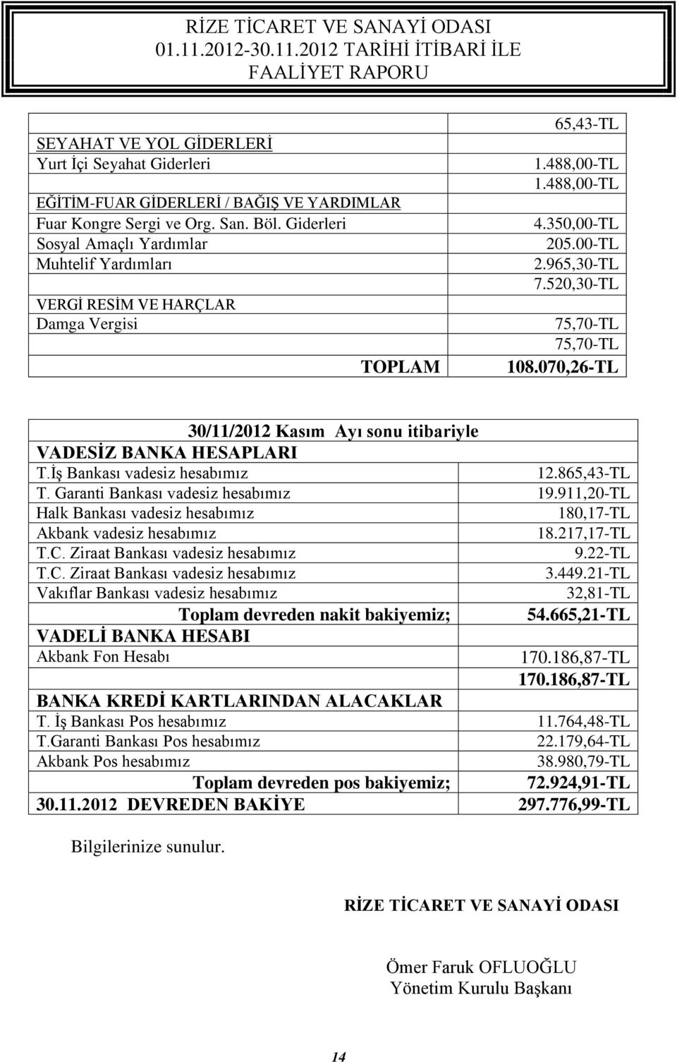 070,26-TL 30/11/2012 Kasım Ayı sonu itibariyle VADESİZ BANKA HESAPLARI T.İş Bankası vadesiz hesabımız 12.865,43-TL T. Garanti Bankası vadesiz hesabımız 19.