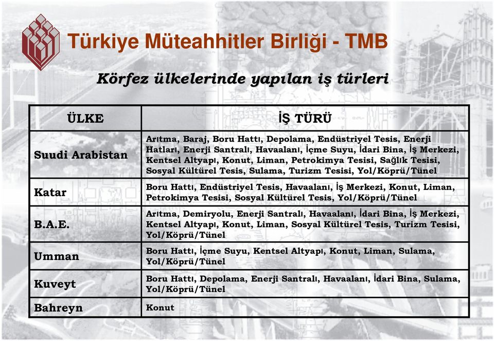 Umman Kuveyt Bahreyn Arıtma, Baraj, Boru Hattı, Depolama, Endüstriyel Tesis, Enerji Hatları, Enerji Santralı, Havaalanı, İçme Suyu, İdari Bina, İş Merkezi, Kentsel Altyapı, Konut, Liman, Petrokimya