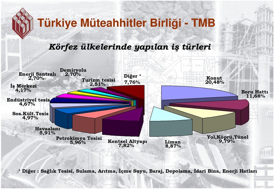 Tesis 4,97% Havaalanı 5,91% Petrokimya Tesisi 5,96% Kentsel Altyapı 7,82% Liman 8,87%