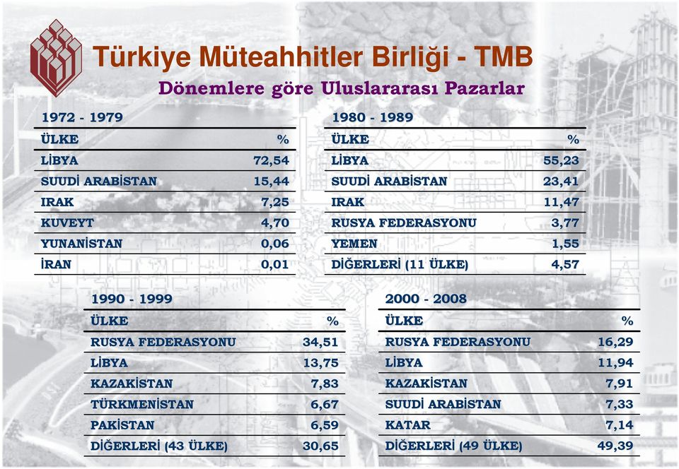 ÜLKE) 4,57 1990-1999 2000-2008 ÜLKE % ÜLKE % RUSYA FEDERASYONU 34,51 RUSYA FEDERASYONU 16,29 LİBYA 13,75 LİBYA 11,94 KAZAKİSTAN