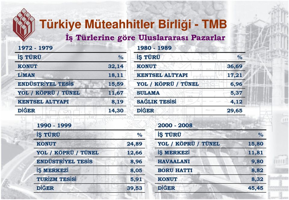 TESİSİ DİĞERER % 36,69 17,21 6,96 5,37 4,12 29,65 1990-1999 2000-2008 İŞ TÜRÜ % İŞ TÜRÜ % KONUT 24,89 YOL / KÖPRK PRÜ / TÜNELT 15,80 YOL / KÖPRK PRÜ /