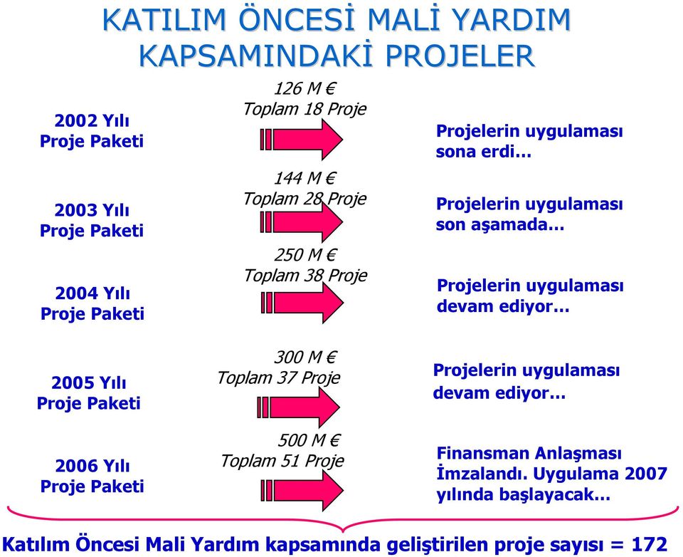 uygulaması devam ediyor 2005 Yılı Proje Paketi 2006 Yılı Proje Paketi 300 M Toplam 37 Proje 500 M Toplam 51 Proje Projelerin uygulaması