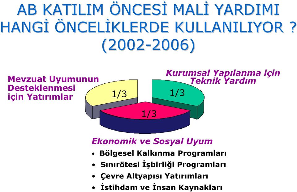 Kurumsal Yapılanma için Teknik Yardım 1/3 Ekonomik ve Sosyal Uyum Bölgesel