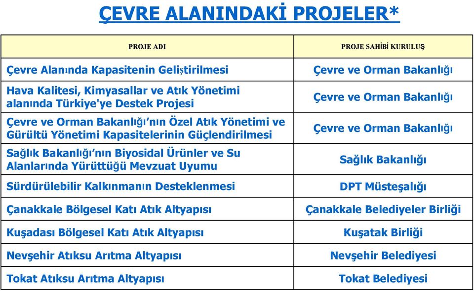 Desteklenmesi Çanakkale Bölgesel Katı Atık Altyapısı Kuşadası Bölgesel Katı Atık Altyapısı Nevşehir Atıksu Arıtma Altyapısı Tokat Atıksu Arıtma Altyapısı PROJE SAHİBİ KURULUŞ Çevre