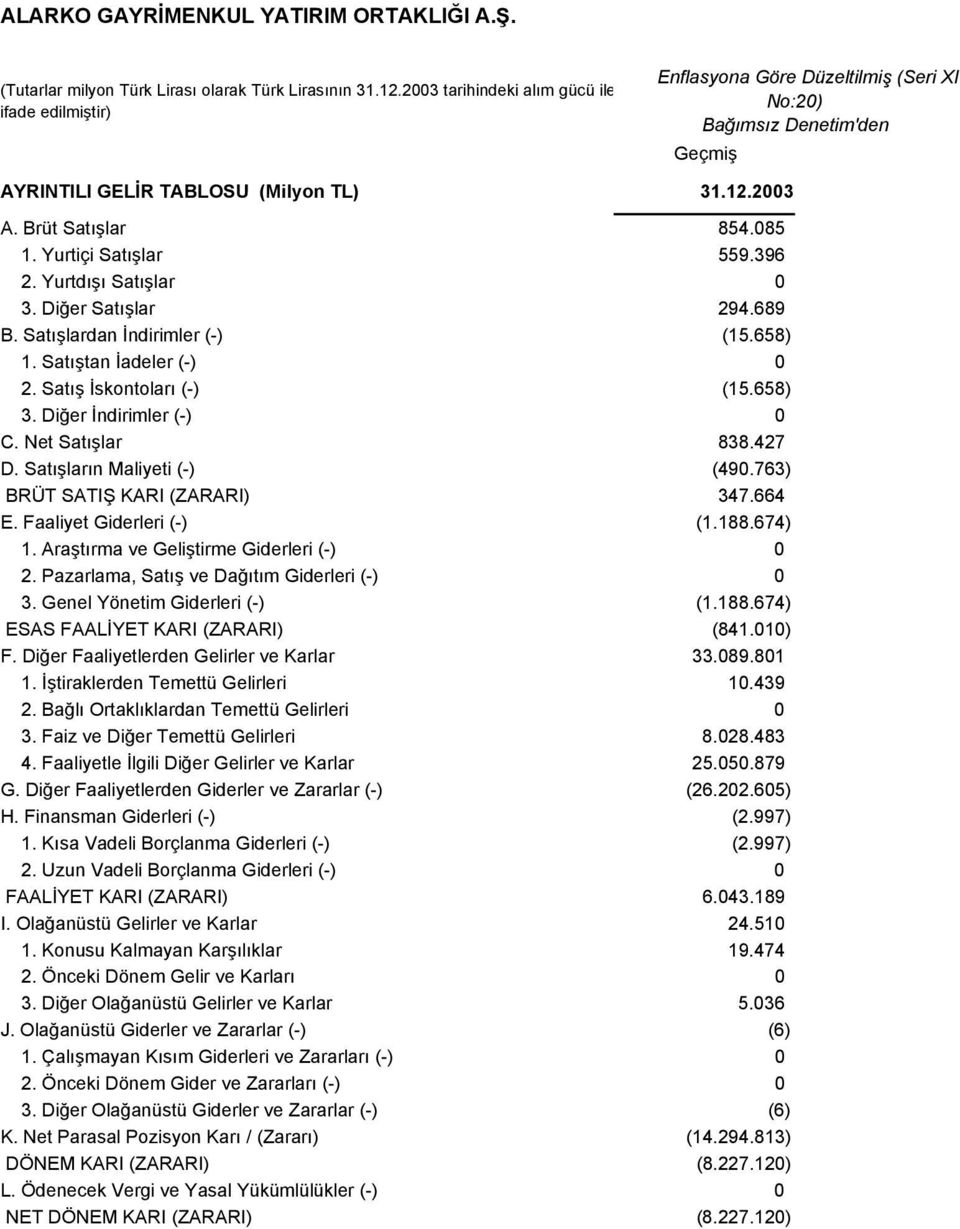 TL) A. Brüt Satõşlar 854.085 1. Yurtiçi Satõşlar 559.396 2. Yurtdõşõ Satõşlar 0 3. Diğer Satõşlar 294.689 B. Satõşlardan İndirimler (-) (15.658) 1. Satõştan İadeler (-) 0 2. Satõş İskontolarõ (-) (15.