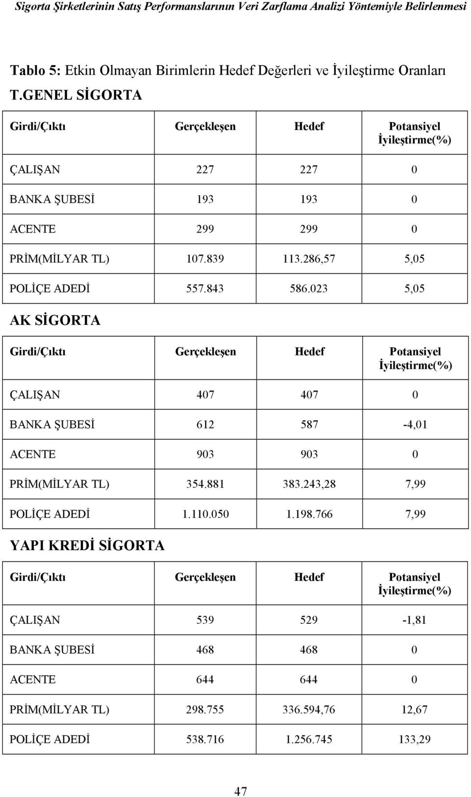 023 5,05 AK SĐGORTA Girdi/Çıktı Gerçekleşen Hedef Potaniyel Đyileştirme(%) ÇALIŞAN 407 407 0 BANKA ŞUBESĐ 612 587-4,01 ACENTE 903 903 0 PRĐM(MĐLYAR TL) 354.881 383.243,28 7,99 POLĐÇE ADEDĐ 1.110.