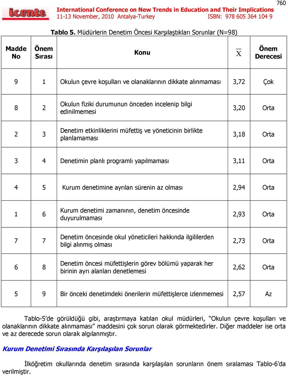 incelenip bilgi edinilmemesi 3,20 Orta 2 3 Denetim etkinliklerini müfettiş ve yöneticinin birlikte planlamaması 3,18 Orta 3 4 Denetimin planlı programlı yapılmaması 3,11 Orta 4 5 Kurum denetimine