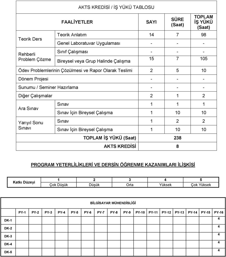 Yarıyıl Sonu Sınavı Sınav 1 1 1 Sınav İçin Bireysel Çalışma 1 10 10 Sınav 1 2 2 Sınav İçin Bireysel Çalışma 1 10 10 TOPLAM İŞ YÜKÜ (Saat) 238 AKTS KREDİSİ 8 PROGRAM YETERLİLİKLERİ VE DERSİN