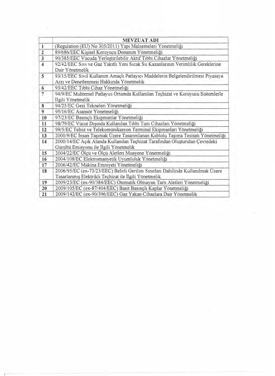 Hakkında Yönetmelik 6 93/42/EEC Tıbbi Cihaz Yönetmeliği 7 94/9/EC Muhtemel Patlayıcı Ortamda Kullanılan Teçhizat ve Koruyucu Sistemlerle İlgili Yönetmelik 8 94/25/EC Gezi Tekneleri Yönetmeliği 9