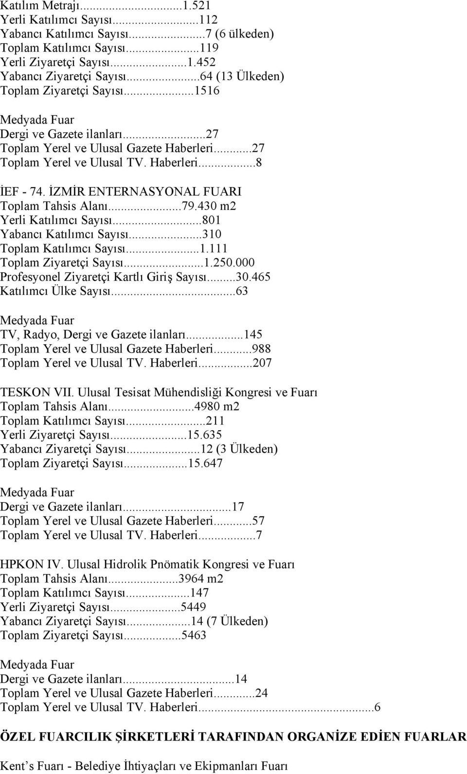 İZMİR ENTERNASYONAL FUARI Toplam Tahsis Alanı...79.430 m2 Yerli Katılımcı Sayısı...801 Yabancı Katılımcı Sayısı...310 Toplam Katılımcı Sayısı...1.111 Toplam Ziyaretçi Sayısı...1.250.