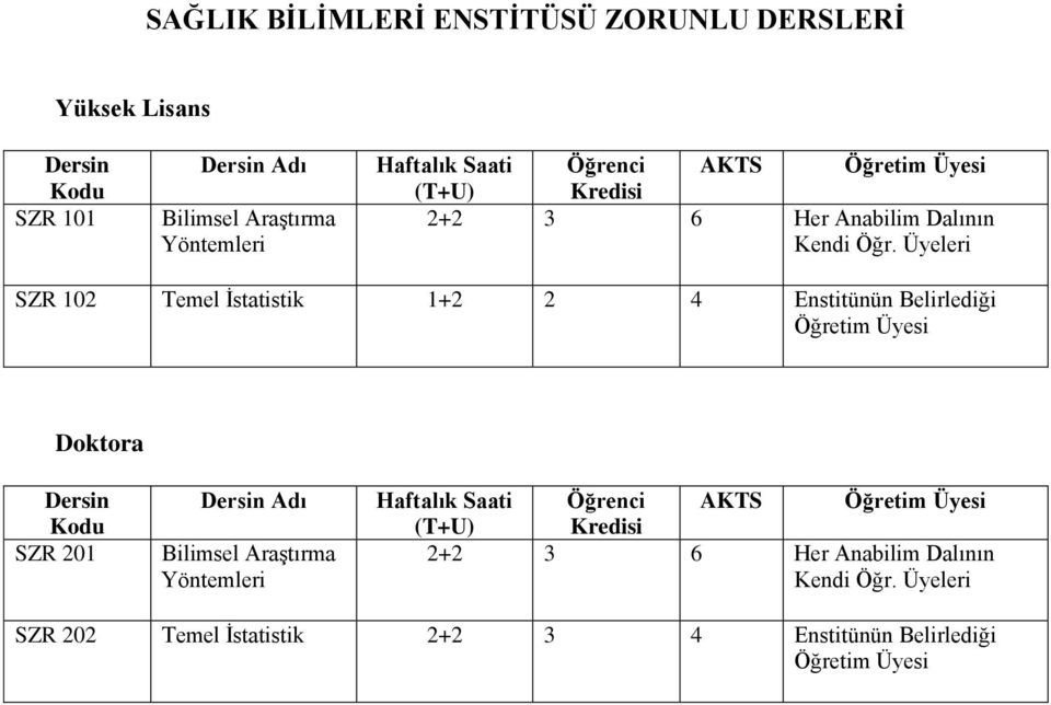 Üyeleri SZR 102 Temel İstatistik 1+2 2 4 Enstitünün Belirlediği Öğretim Üyesi Doktora SZR 201 Bilimsel Araştırma